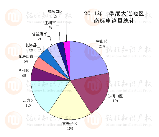 2011年第二季度大连市各县区商标申请与注册情况统计图示