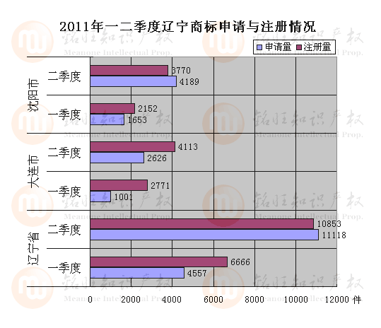 2011年一二季度辽宁、大连、沈阳商标申请与注册情况对比图示