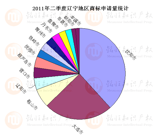 2011年第二季度辽宁地区商标申请与注册情况统计图示